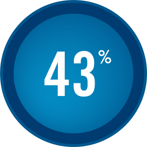 circle with 43 per cent