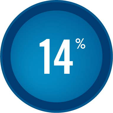 Circle with 14 per cent